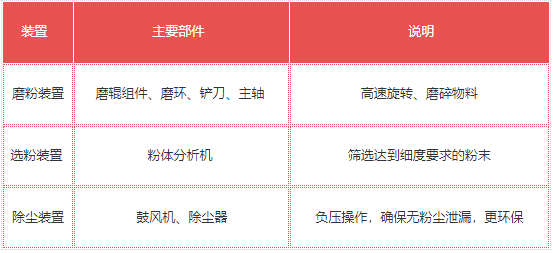 雷蒙磨主要部件.png