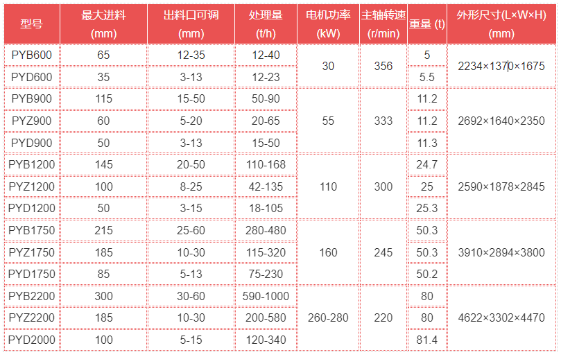 弹簧圆锥破碎机参数表