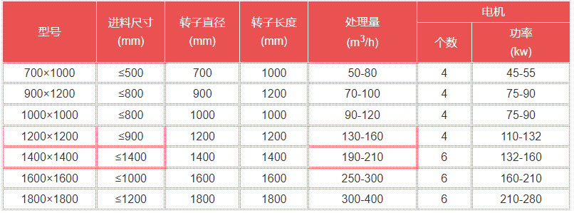 箱式破碎机技术参数